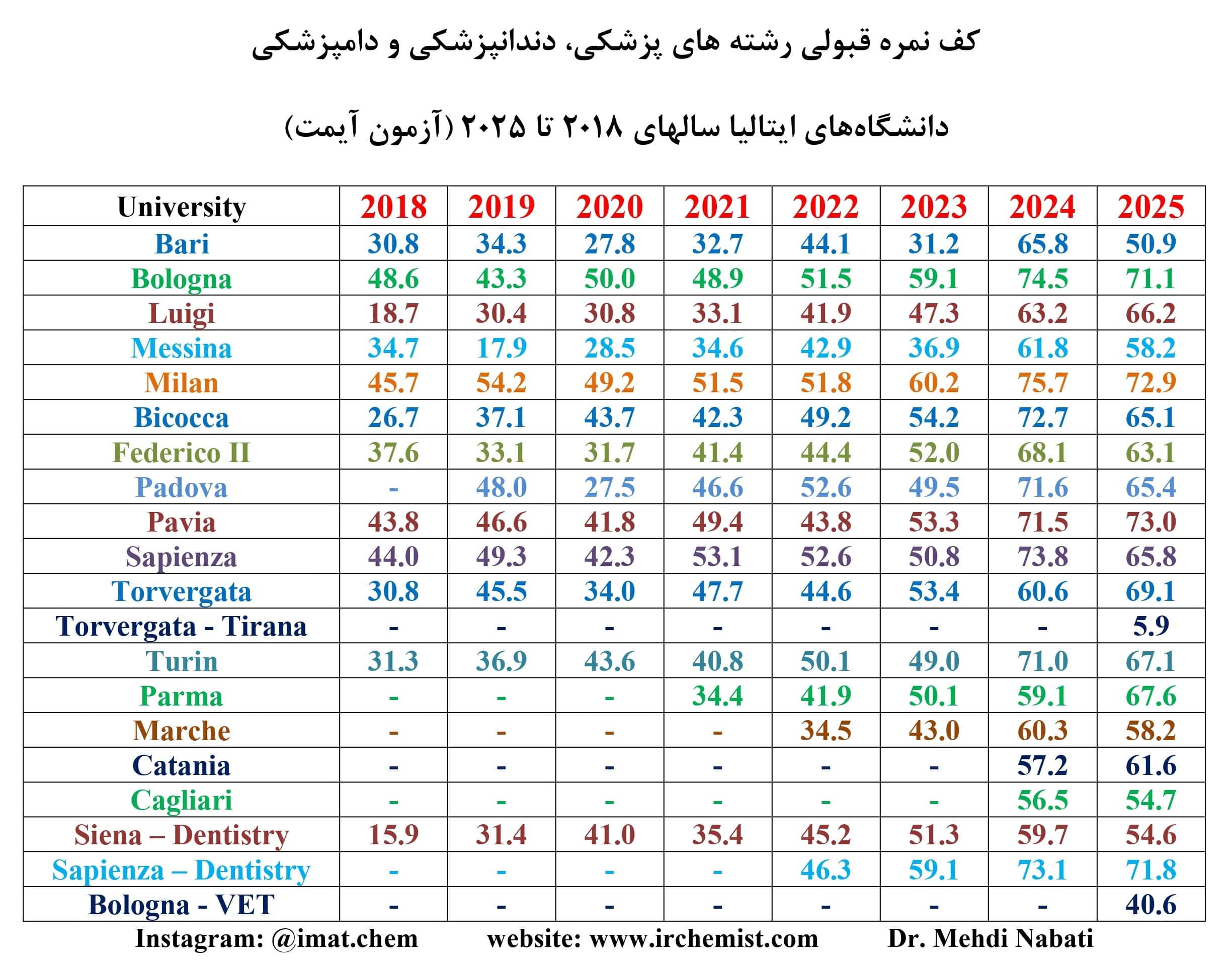دکتر مهدی نباتی - اولین، قدیمی ترین، بهترین و برترین استاد شیمی آیمت IMAT ایران 09053190439 ایمو